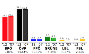 Wahlergebnis Oberpullendorf 2012/2007